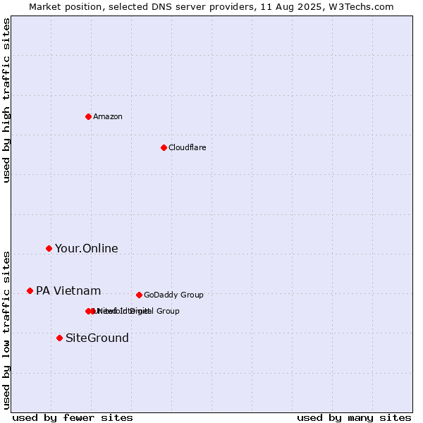 Market position of SiteGround vs. Your.Online vs. PA Vietnam