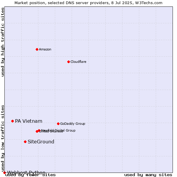 Market position of SiteGround vs. PA Vietnam vs. Webhost Python