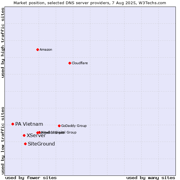 Market position of SiteGround vs. XServer vs. PA Vietnam