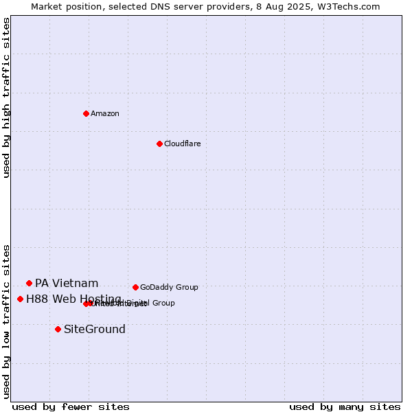 Market position of SiteGround vs. PA Vietnam vs. H88 Web Hosting