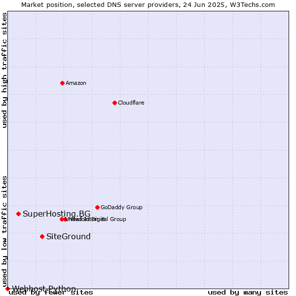 Market position of SiteGround vs. SuperHosting.BG vs. Webhost Python