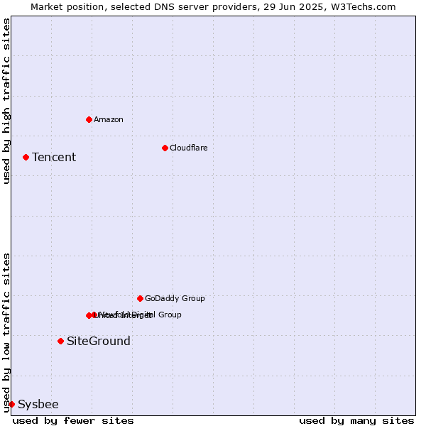 Market position of SiteGround vs. Tencent vs. Sysbee