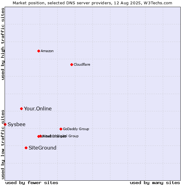 Market position of SiteGround vs. Your.Online vs. Sysbee