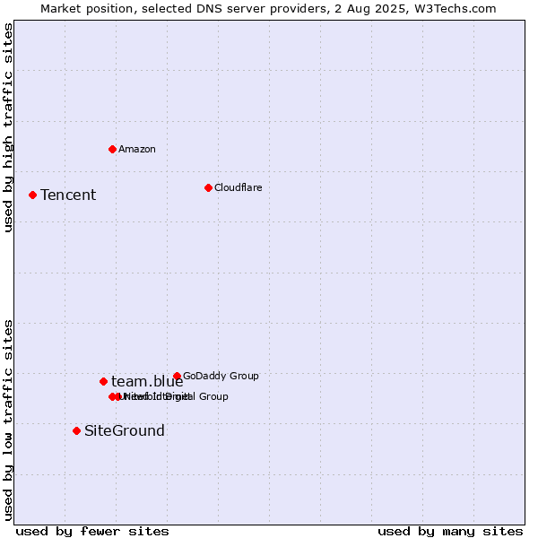 Market position of team.blue vs. SiteGround vs. Tencent