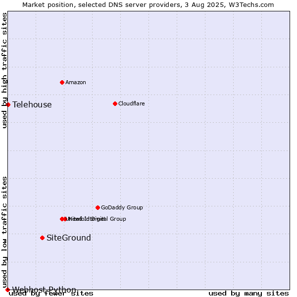 Market position of SiteGround vs. Telehouse vs. Webhost Python
