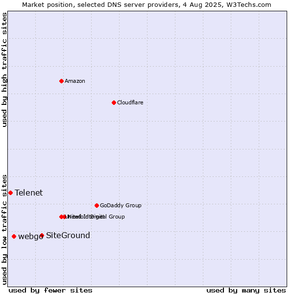Market position of SiteGround vs. webgo vs. Telenet
