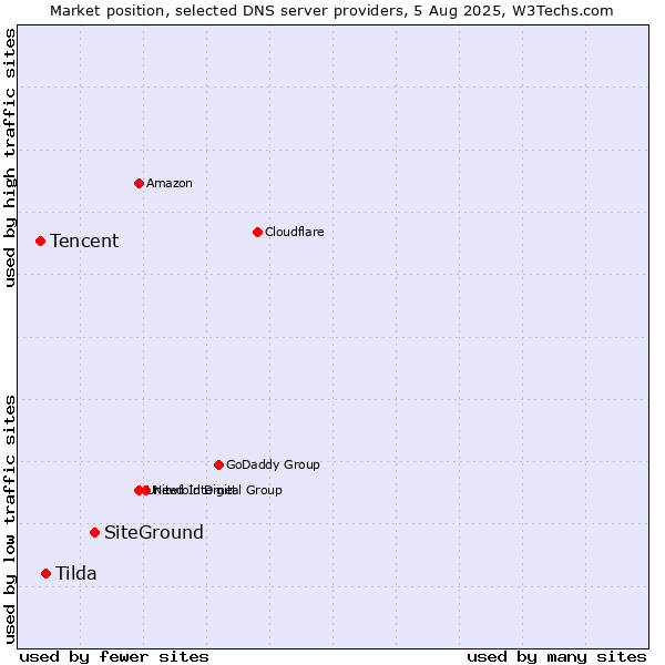 Market position of SiteGround vs. Tilda vs. Tencent