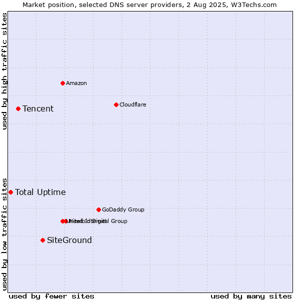 Market position of SiteGround vs. Tencent vs. Total Uptime