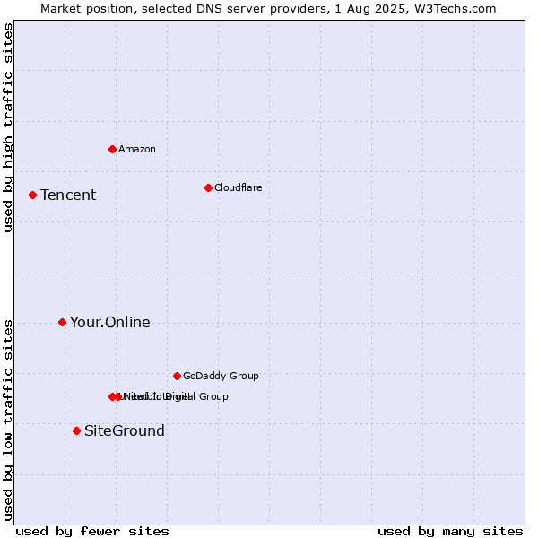 Market position of SiteGround vs. Your.Online vs. Tencent