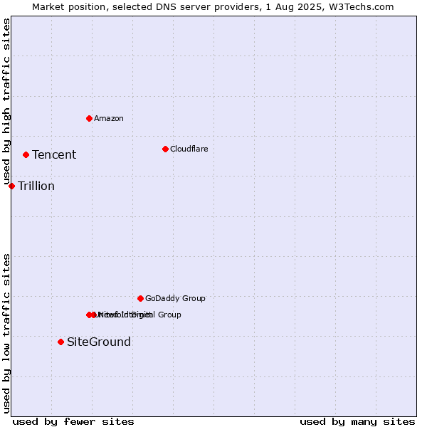 Market position of SiteGround vs. Tencent vs. Trillion
