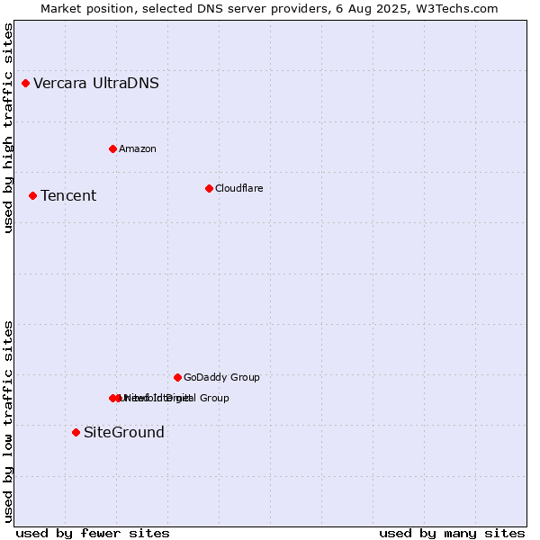 Market position of SiteGround vs. Tencent vs. Vercara UltraDNS
