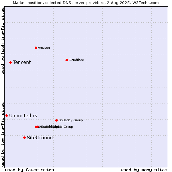 Market position of SiteGround vs. Tencent vs. Unlimited.rs