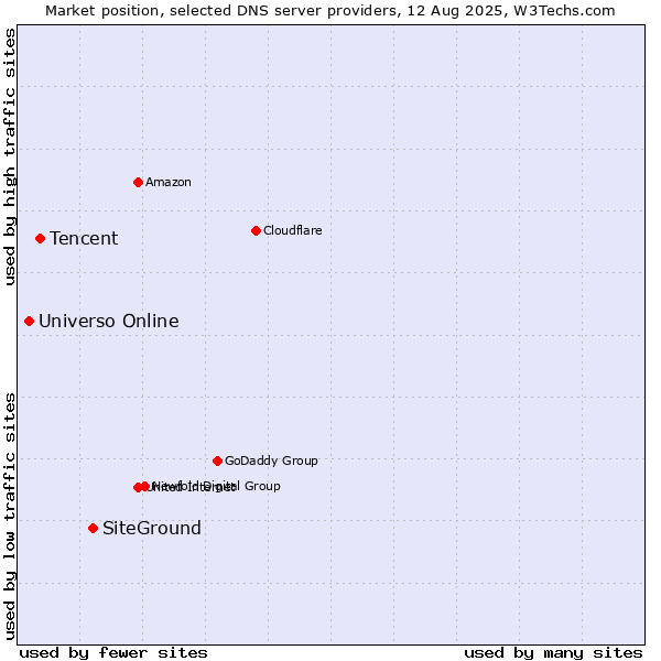 Market position of SiteGround vs. Tencent vs. Universo Online