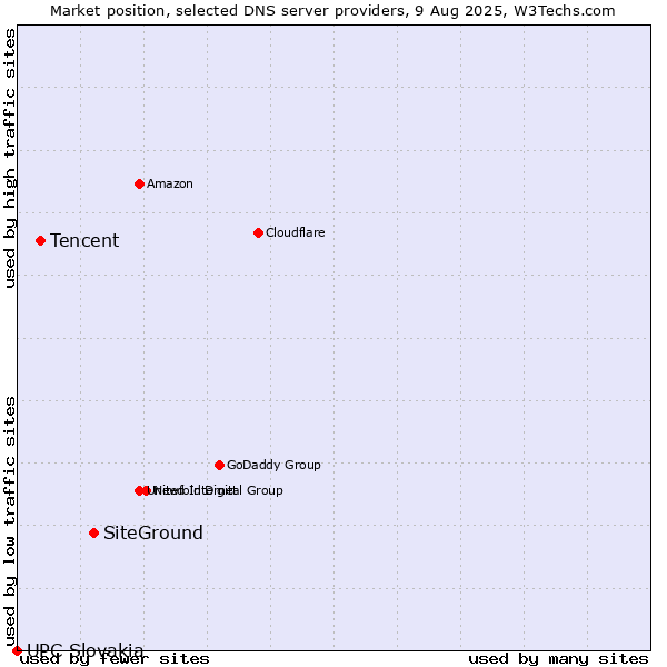 Market position of SiteGround vs. Tencent vs. UPC Slovakia