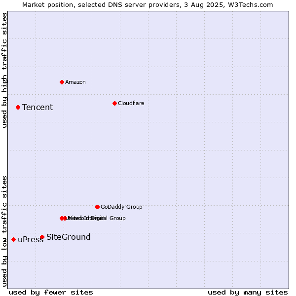 Market position of SiteGround vs. Tencent vs. uPress