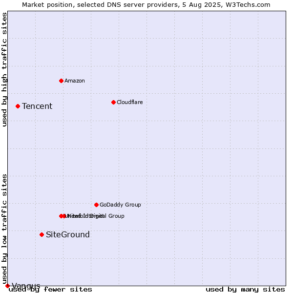 Market position of SiteGround vs. Tencent vs. Vangus