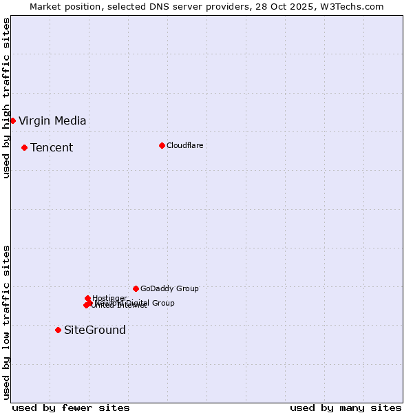 Market position of SiteGround vs. Tencent vs. Virgin Media