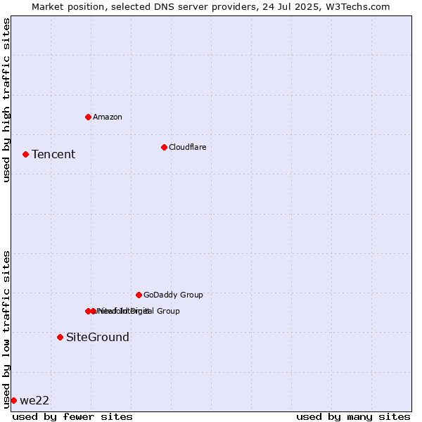 Market position of SiteGround vs. Tencent vs. we22