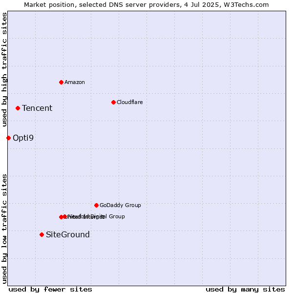 Market position of SiteGround vs. Tencent vs. Opti9