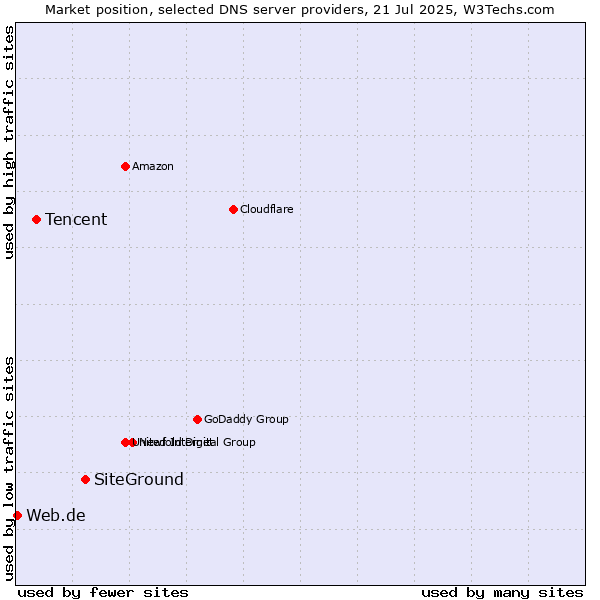 Market position of SiteGround vs. Tencent vs. Web.de