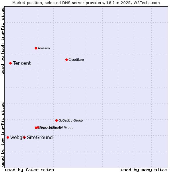 Market position of SiteGround vs. Tencent vs. webgo