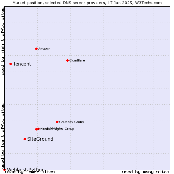 Market position of SiteGround vs. Tencent vs. Webhost Python