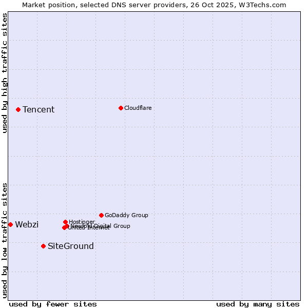 Market position of SiteGround vs. Tencent vs. Webzi