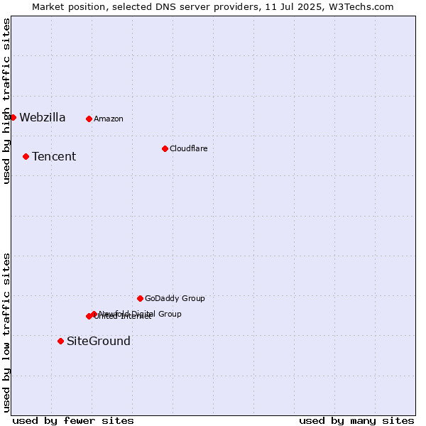 Market position of SiteGround vs. Tencent vs. Webzilla