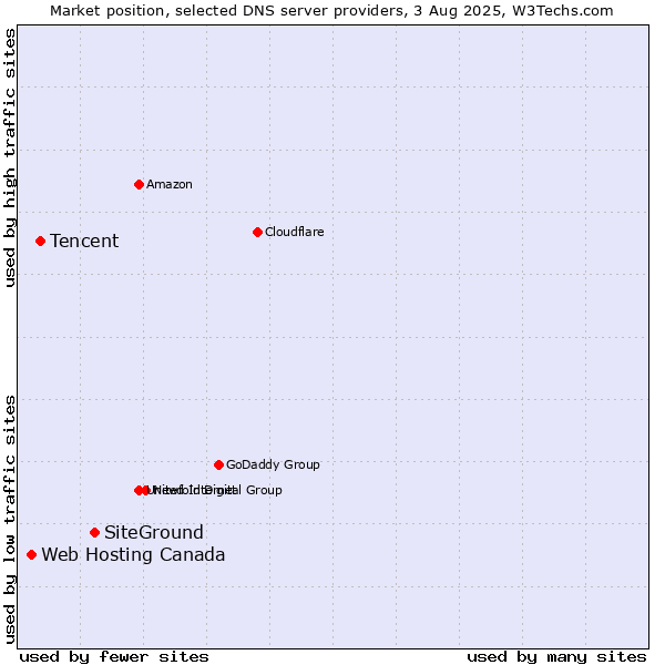 Market position of SiteGround vs. Tencent vs. Web Hosting Canada