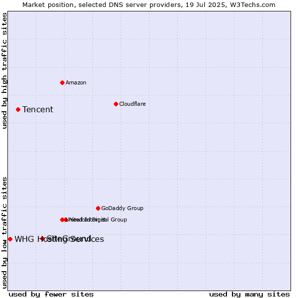 Market position of SiteGround vs. Tencent vs. WHG Hosting Services