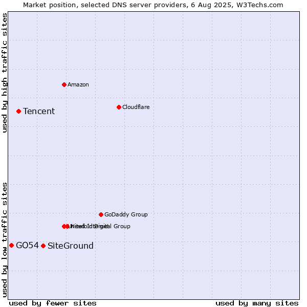 Market position of SiteGround vs. Tencent vs. GO54