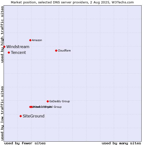 Market position of SiteGround vs. Tencent vs. Windstream