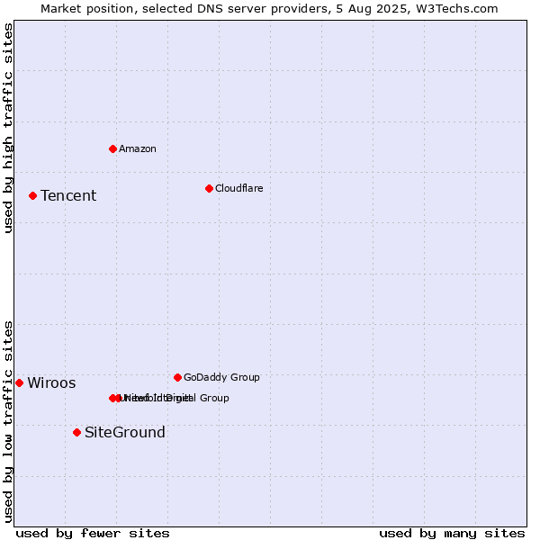 Market position of SiteGround vs. Tencent vs. Wiroos