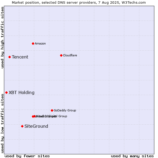 Market position of SiteGround vs. Tencent vs. XBT Holding