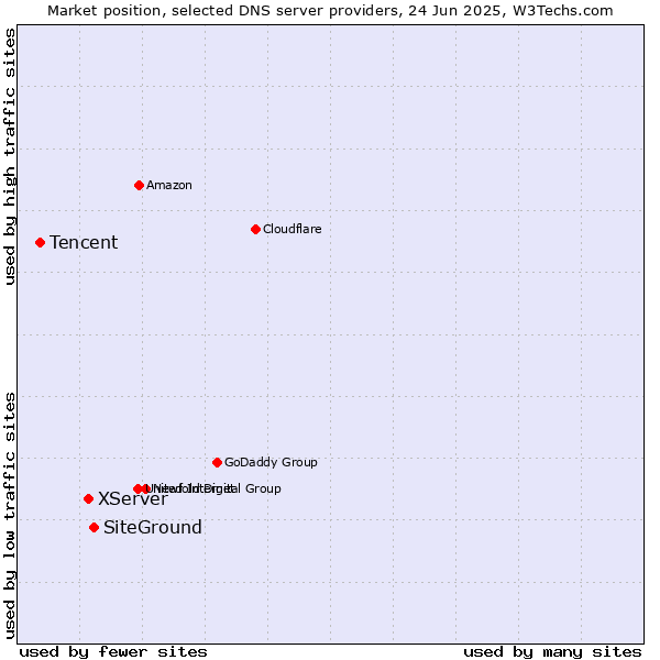 Market position of SiteGround vs. XServer vs. Tencent
