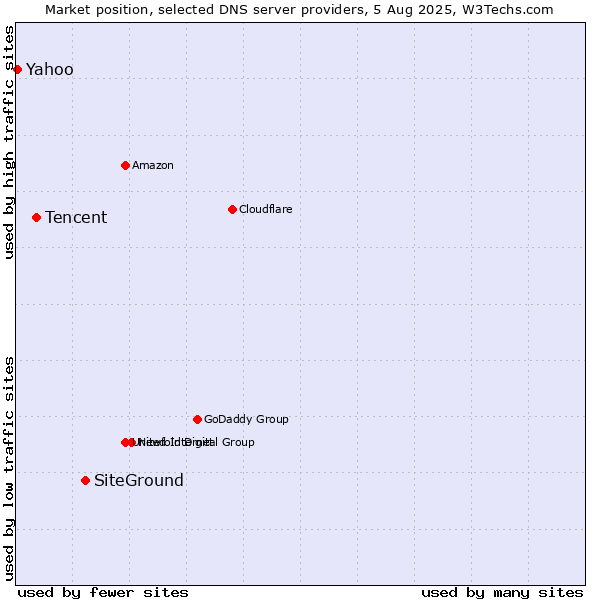 Market position of SiteGround vs. Tencent vs. Yahoo