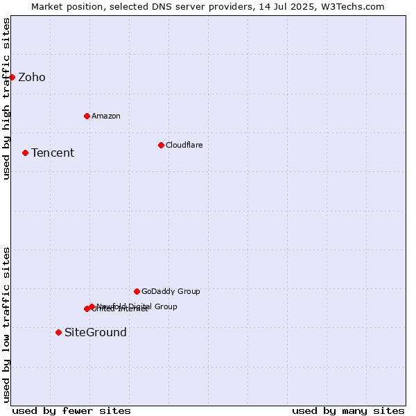 Market position of SiteGround vs. Tencent vs. Zoho