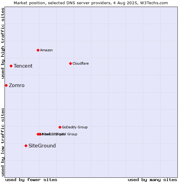 Market position of SiteGround vs. Tencent vs. Zomro