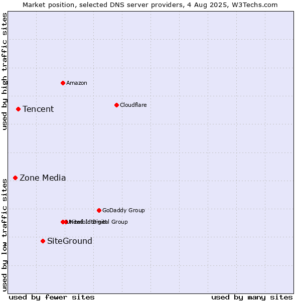 Market position of SiteGround vs. Tencent vs. Zone Media