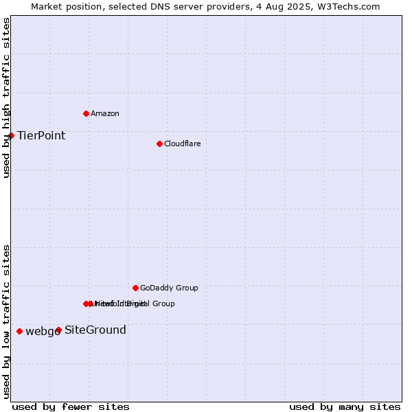 Market position of SiteGround vs. webgo vs. TierPoint