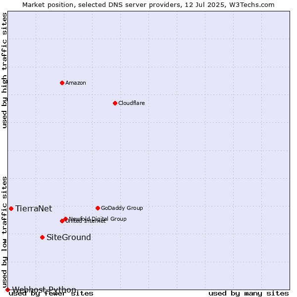 Market position of SiteGround vs. TierraNet vs. Webhost Python