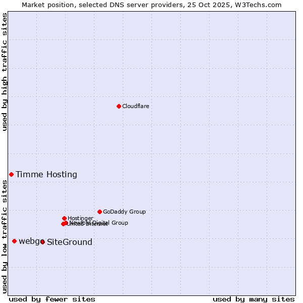 Market position of SiteGround vs. webgo vs. Timme Hosting