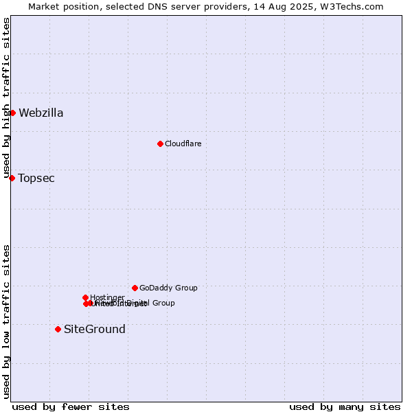 Market position of SiteGround vs. Webzilla vs. Topsec