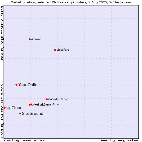 Market position of SiteGround vs. Your.Online vs. UpCloud