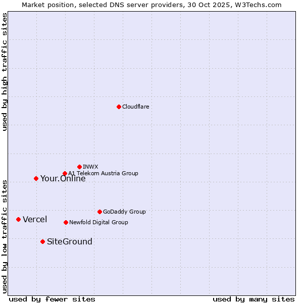 Market position of SiteGround vs. Your.Online vs. Vercel