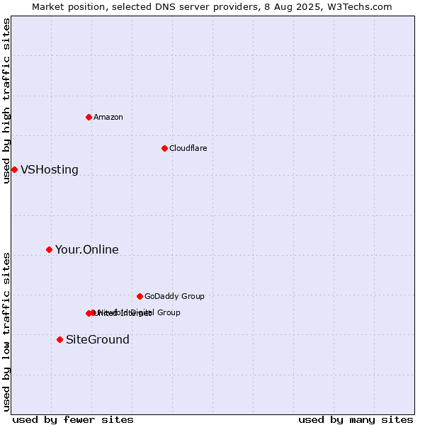 Market position of SiteGround vs. Your.Online vs. VSHosting