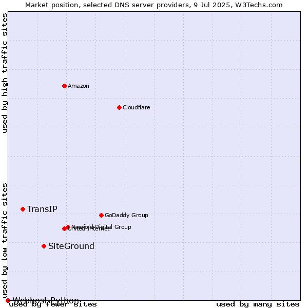 Market position of SiteGround vs. TransIP vs. Webhost Python