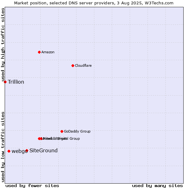 Market position of SiteGround vs. webgo vs. Trillion
