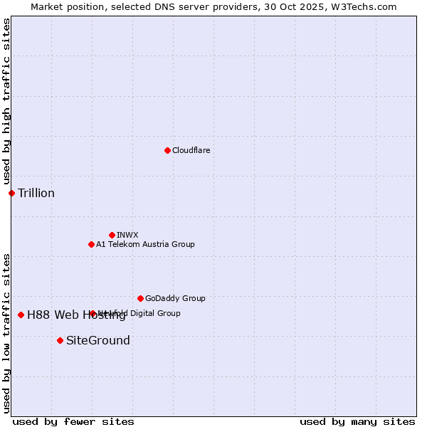Market position of SiteGround vs. H88 Web Hosting vs. Trillion