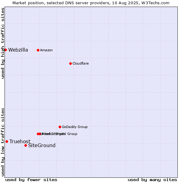 Market position of SiteGround vs. Truehost vs. Webzilla